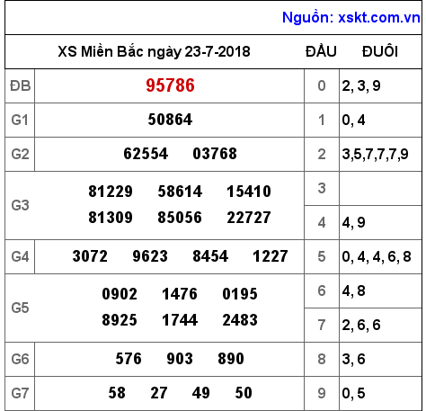 XSMB ngày 23-7-2018 XSMB ngày 23-7-2018
