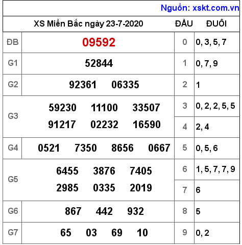 XSMB ngày 23-7-2020 XSMB ngày 23-7-2020