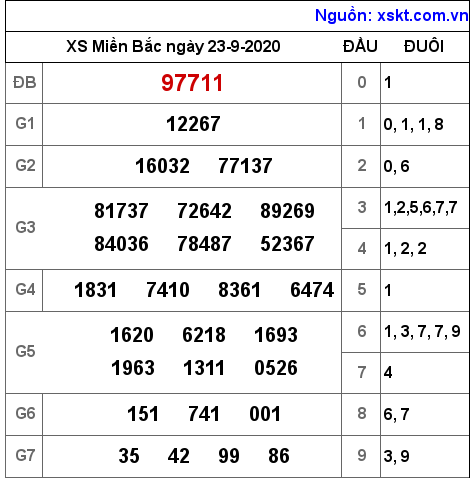 XSMB ngày 23-9-2020