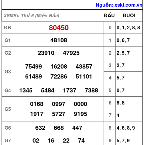 XSMB ngày 24-1-2025 XSMB ngày 24-1-2025