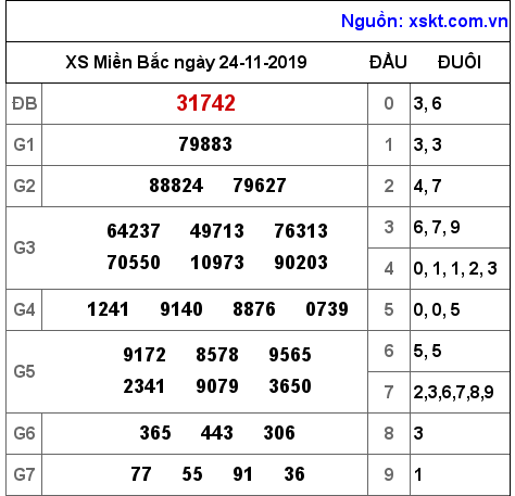 XSMB ngày 24-11-2019 XSMB ngày 24-11-2019