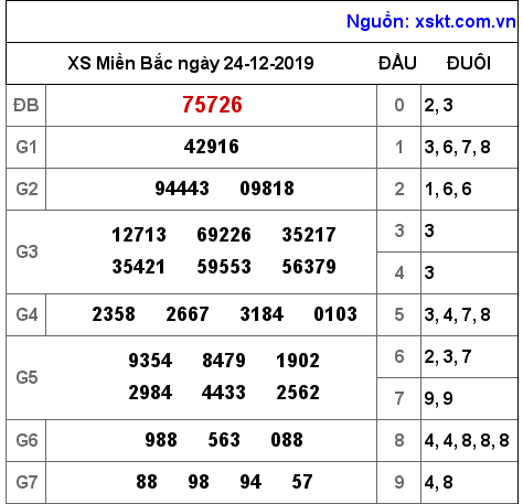 XSMB ngày 24-12-2019 XSMB ngày 24-12-2019