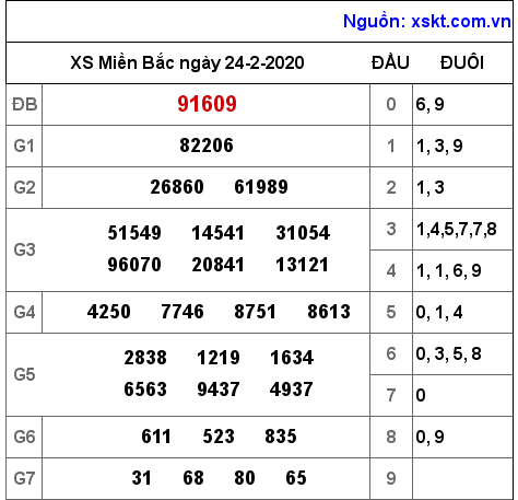 XSMB ngày 24-2-2020 XSMB ngày 24-2-2020