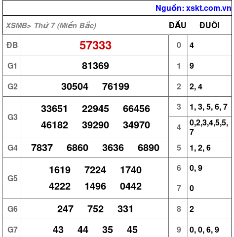 XSMB ngày 24-2-2024 XSMB ngày 24-2-2024