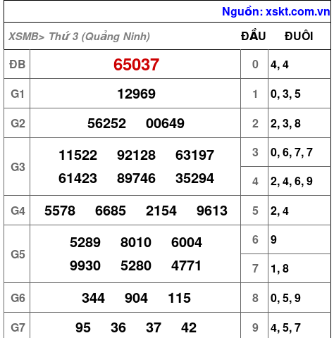 XSMB ngày 24-2-2026