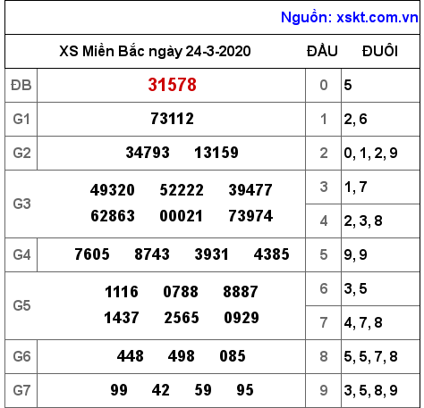 XSMB ngày 24-3-2020 XSMB ngày 24-3-2020