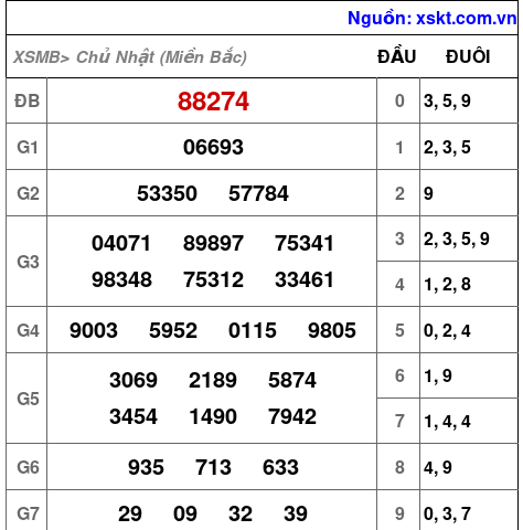 XSMB ngày 24-3-2024 XSMB ngày 24-3-2024