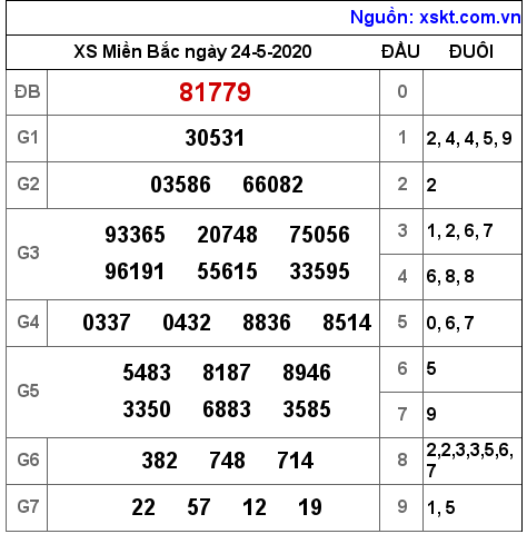 XSMB ngày 24-5-2020 XSMB ngày 24-5-2020