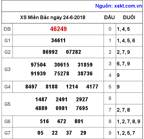 XSMB ngày 24-6-2018 XSMB ngày 24-6-2018