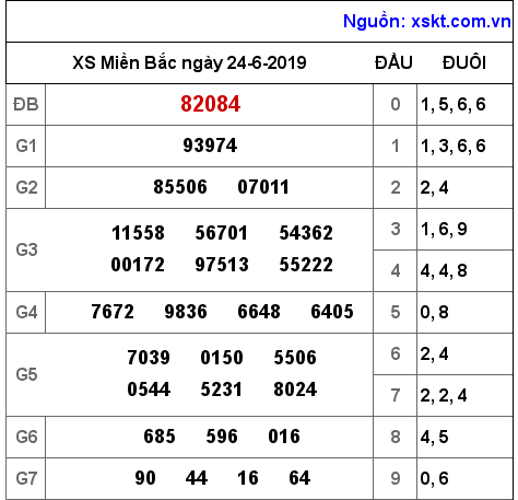 XSMB ngày 24-6-2019