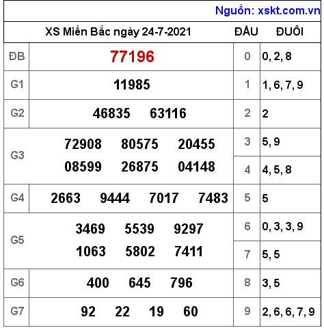 XSMB ngày 24-7-2021