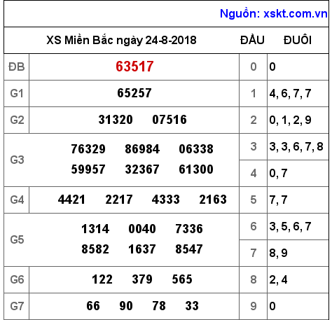 XSMB ngày 24-8-2018 XSMB ngày 24-8-2018