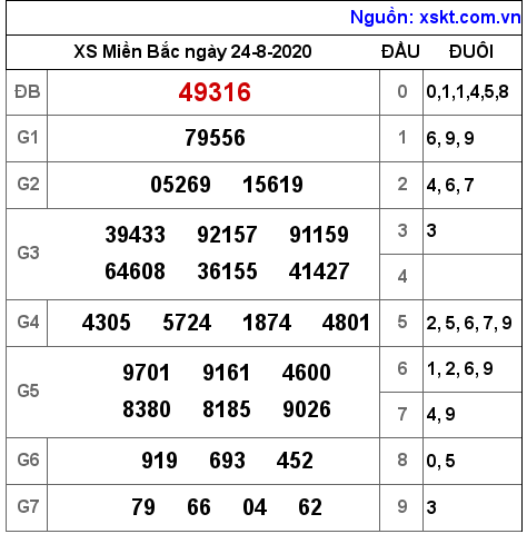 XSMB ngày 24-8-2020 XSMB ngày 24-8-2020