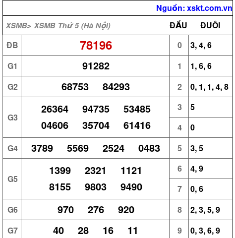 Kết quả XSMB ngày 24-9-2026