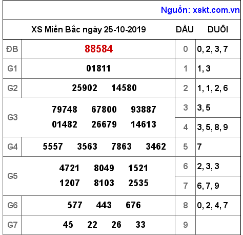 XSMB ngày 25-10-2019 XSMB ngày 25-10-2019