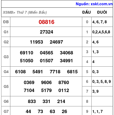 XSMB ngày 25-11-2023 XSMB ngày 25-11-2023