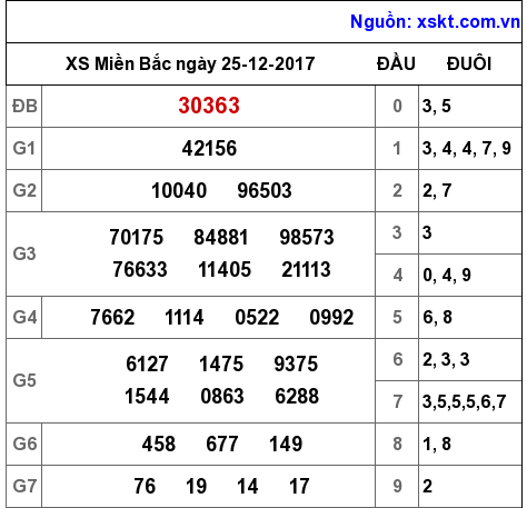 XSMB ngày 25-12-2017 XSMB ngày 25-12-2017