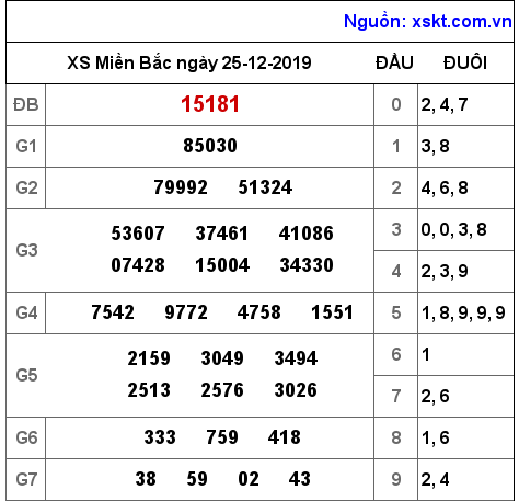 XSMB ngày 25-12-2019 XSMB ngày 25-12-2019
