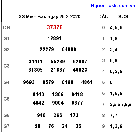 XSMB ngày 25-2-2020 XSMB ngày 25-2-2020