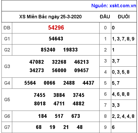 XSMB ngày 25-3-2020 XSMB ngày 25-3-2020