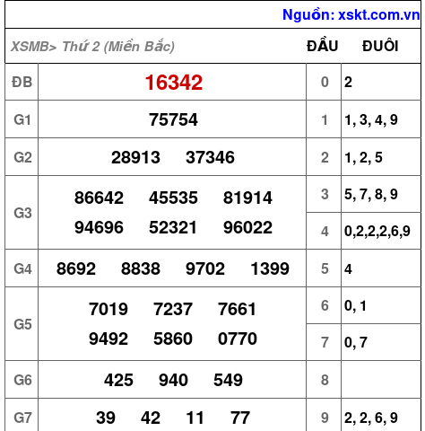 XSMB ngày 25-3-2024 XSMB ngày 25-3-2024