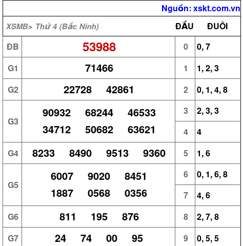 XSMB ngày 25-3-2026