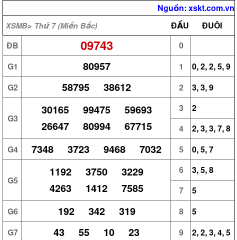 XSMB ngày 25-5-2024 XSMB ngày 25-5-2024