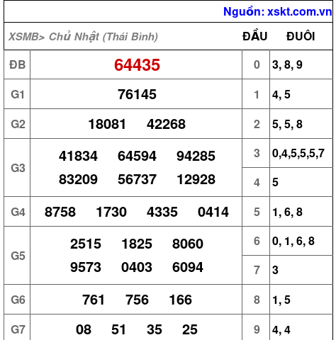 XSMB ngày 25-5-2025