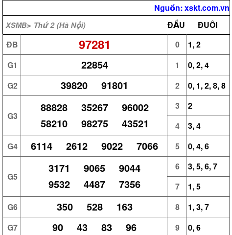 XSMB ngày 25-5-2026