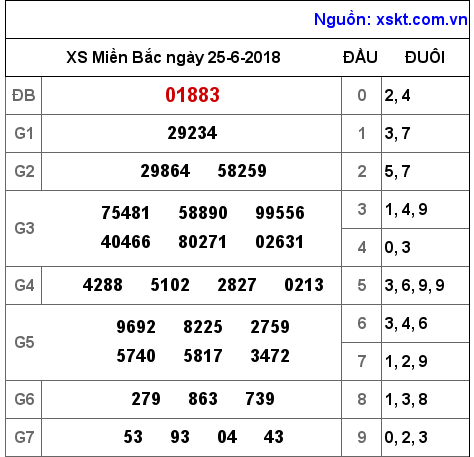 XSMB ngày 25-6-2018 XSMB ngày 25-6-2018