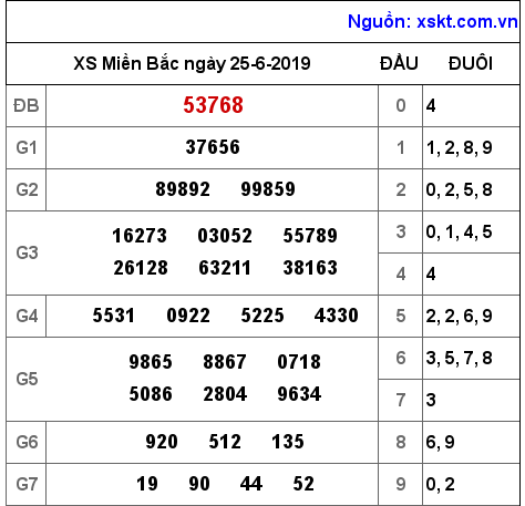 XSMB ngày 25-6-2019