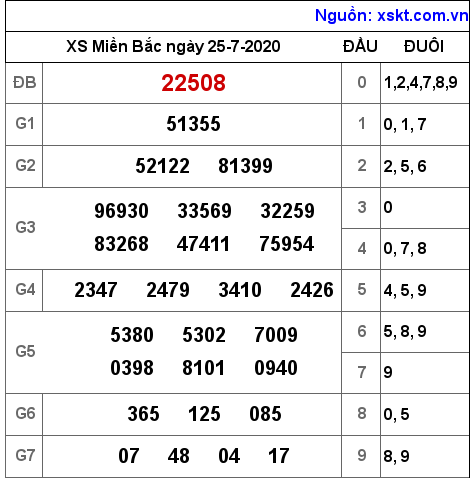 XSMB ngày 25-7-2020 XSMB ngày 25-7-2020