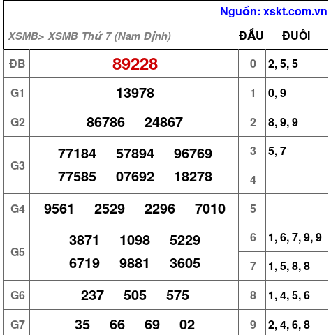 Kết quả XSMB ngày 25-7-2026
