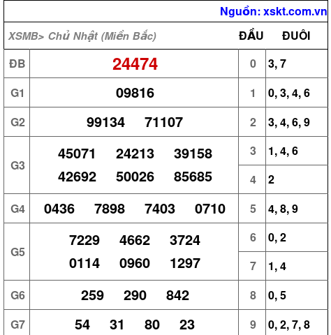 XSMB ngày 25-8-2024 XSMB ngày 25-8-2024