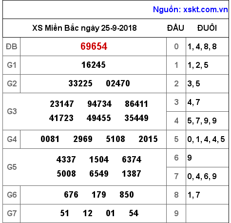 XSMB ngày 25-9-2018 XSMB ngày 25-9-2018