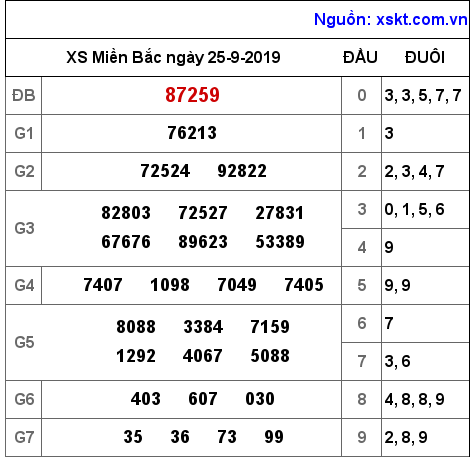 XSMB ngày 25-9-2019 XSMB ngày 25-9-2019