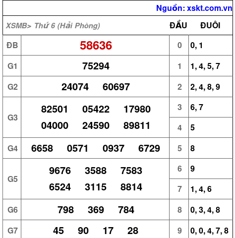 XSMB ngày 26-12-2025