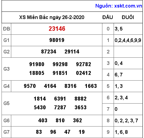 XSMB ngày 26-2-2020 XSMB ngày 26-2-2020