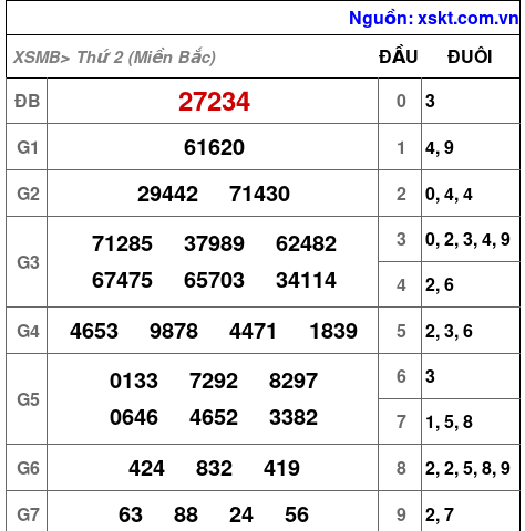 XSMB ngày 26-2-2024