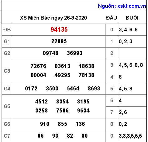 XSMB ngày 26-3-2020