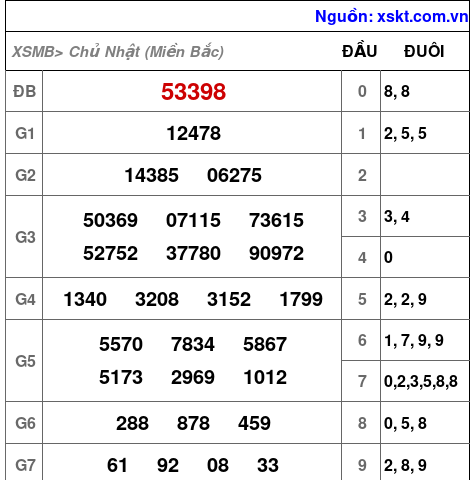 XSMB ngày 26-5-2024 XSMB ngày 26-5-2024
