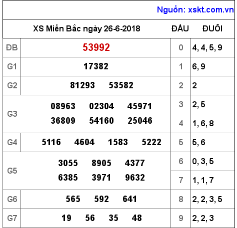 XSMB ngày 26-6-2018 XSMB ngày 26-6-2018