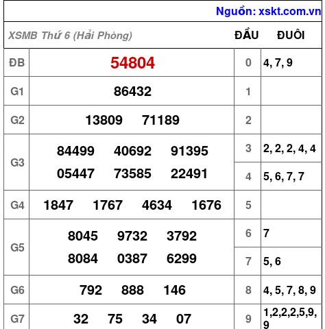 Kết quả XSMB ngày 26-6-2026