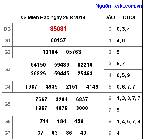 XSMB ngày 26-8-2018 XSMB ngày 26-8-2018