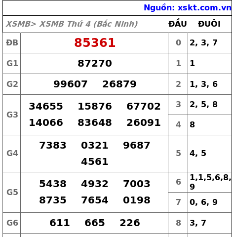 XSMB ngày 26-8-2026