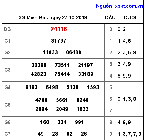 XSMB ngày 27-10-2019 XSMB ngày 27-10-2019