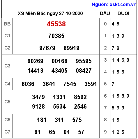 XSMB ngày 27-10-2020 XSMB ngày 27-10-2020