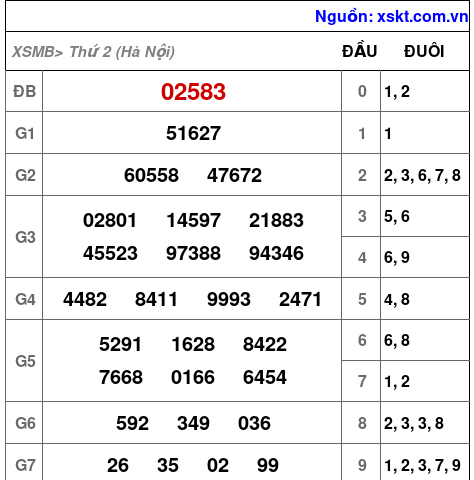 XSMB ngày 27-10-2025 XSMB ngày 27-10-2025