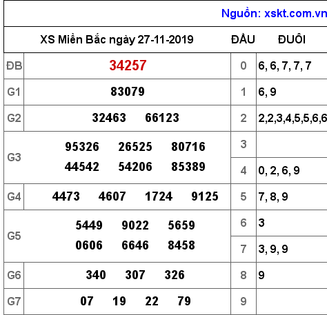 XSMB ngày 27-11-2019 XSMB ngày 27-11-2019