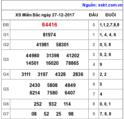 XSMB ngày 27-12-2017 XSMB ngày 27-12-2017